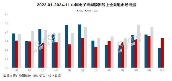 24年前11个月销量已超44万台市场高速增长PP电子免费试玩模拟器国产阅读器崛起